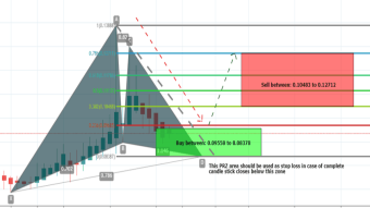 53th Ranked Crypto Token Theta Has Formed Bullish Gartley Pattern And Ready For Upto 51% Bullish Reversal Soon