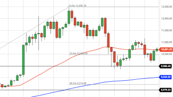 Bitcoin Daily Price Forecast (9/26/20) - Almost Decision Time?