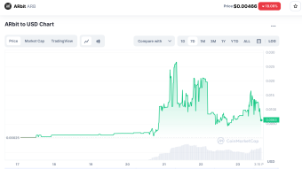 The growth of Arbitr (ARB) by x60 was because traders.... confused it with another cryptocurrency