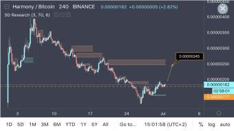 ONEBTC- Slowly Gaining Strength