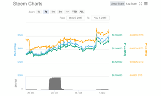 Steem moving up quickly on big Volume