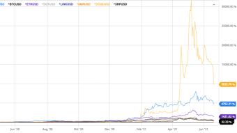 Best Performing Crypto Since COVID Crash? (March 2020-Now)