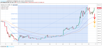 Bitcoin retracement probability