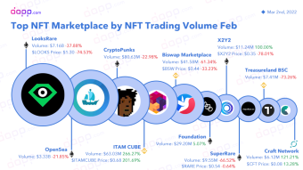 Top NFT Marketplace by Volume in Feb