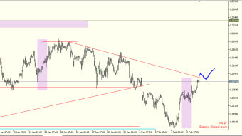 EURUSD on the border of OverBalance