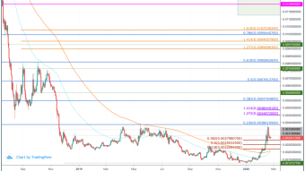 Siacoin (SIA) Price Prediction 2020 - $0.012 Possible? 