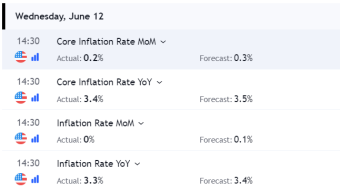 US Inflation Lower Than Expected !