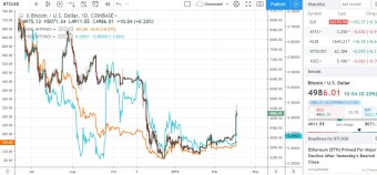 Correlation between the big Cryptocurrencies - Bitcoin, Ether, Xrp