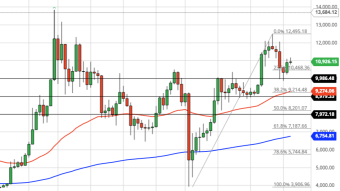 Bitcoin Weekly Price Forecast (9/27/20) - Bitcoin Consolidating Before an Impulsive Wave 3?