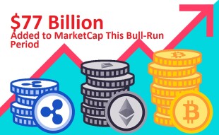 $77 Billion Added To Cryptocurrency Market Capitalization Within Seven Days During This Bull-Run Period