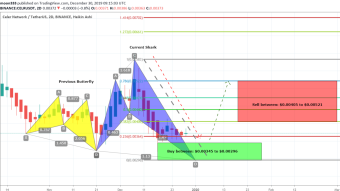 Celer Network (CELR) Has Formed Bullish Shark Pattern And Completed The Bullish Setup For Upto 76% Bullish Move