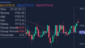 Cryptocurrency Price Market Up By 3.27% As BTC, LTC, ETH, BAT, BCH etc Takes Back Control