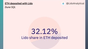 WARNING: Lido Controls 32% of all staked ETH