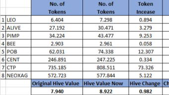Hive Blockchain Crypto Tribe Token Experiment - Using rebalancing, curation delegation and tribe tagging - 2nd Rebalance