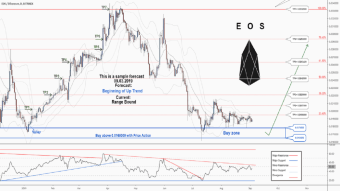 There is a possibility for the beginning of an uptrend in EOSETH