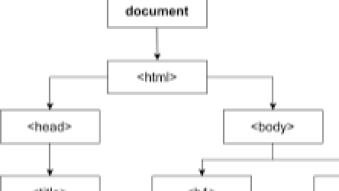 React DOM is based on Javascript
