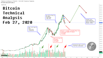 Technical Analysis on Bitcoin after the Correction - Feb 27