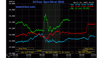 Silver Continues To Edge Higher - Asleep No More?