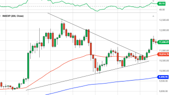 Bitcoin Daily Price Forecast (10/15/20) - Elevator Up, Stairs Down?
