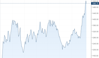 How to price Gold