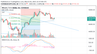 TA: Bitcoin USD Price Recovers losses. Can the momentum sustain?
