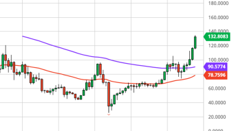 Monero (XMR) Weekly Price Forecast (10/18/20) - Beginnings of a Bull Market?