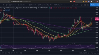 Bitcoin dominance chart looking bullish – bad for alts