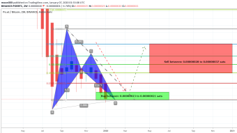 Po.et (POE) Has Formed Bullish BAT And Completed The Bullish Setup On Long Term Chart For Upto 76% Move