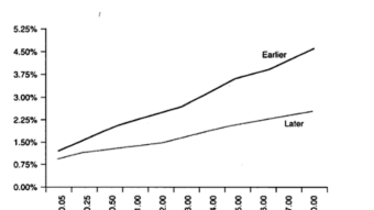 Business cycles and fixed income securities