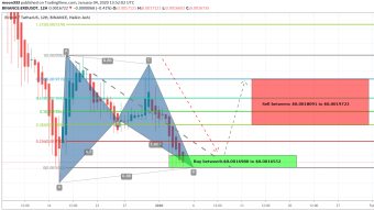 Elrond (ERD) Has Formed Bullish BAT Pattern And Ready For Upto 19% Bullish Move