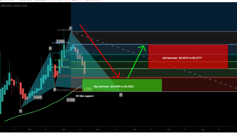 Akropolis (AKRO) formed bullish Cypher for upto 102% rally