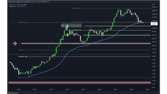 BTC Daily Technical Analysis: Detect the Next Bottom with Fib Retracement From the Bottom to ATH.