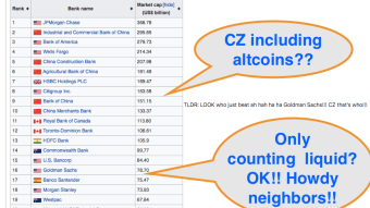Wahey!! Binance is the biggest best most capitalized bank EVAH!!!!! Hail to the KING!!! No wonder the FT won't talk about it