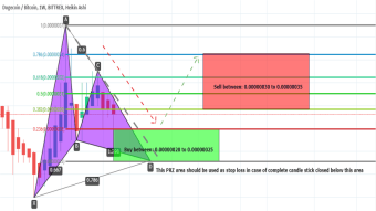 Doge Coin Has Formed Bullish Gartley Pattern And Ready For Upto 40% Bullish Reversal Soon