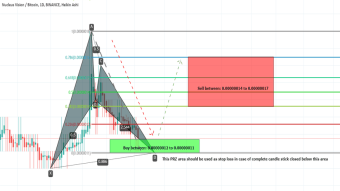 Nucleus Vision (NCASH) With Bitcoin Pair Has Formed Bullish BAT Pattern And Ready To Take Upto 54% Bullish Move