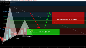 AC Milan Fan Token (ACM) formed bullish Gartley for upto 30.50% rally