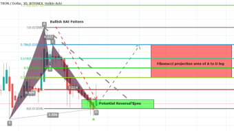 Why We Should Buy Tron (TRX) | Complete Elaboration How Tron Has Completed Bullish Setup For Breakout Soon