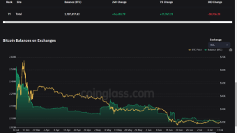 What's happen on BTC Exchanges balance???