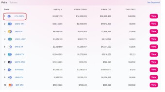 Ampleforth Continues to Have the Largest Uniswap Liquidity Pool, Greater Than Ethereum