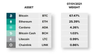 Grayscale bought ADA to make it their third largest holding.