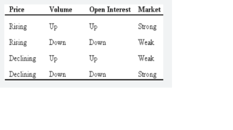 What does open interest mean?