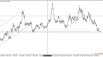 USDCAD in an important place
