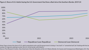Dems and Reps "borderism" is often similar