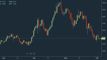 BTC Dips 5%, LUNA Down 10%, Here’s What To Expect Next
