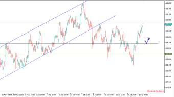 USDJPY is gaining strength