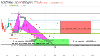 Lunyr (LUN) Has Completed Formation Of Bullish Butterfly And Ready For 808% Massive Bullish Rally On Long Term Chart