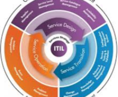 Why ITIL ? - Introduction