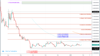 Algorand (ALGO) Price Prediction 2020 - $1.00 Possible?