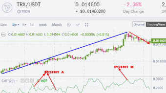 Trading cryptocurrency market using chaikin money flow