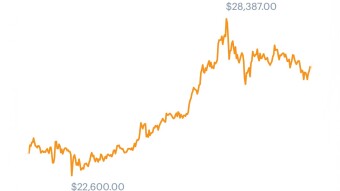 Bitcoin Hits All Time High